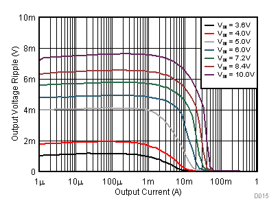 TPS62745 TPS627451 A15_TPS62745_Voripple_vs_ Iout_2V5.gif